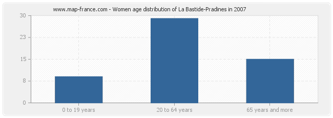 Women age distribution of La Bastide-Pradines in 2007